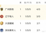 华体会全站-关于随着石家庄1-1，南通1-0，大连3-1南京，中甲最新积分榜的信息