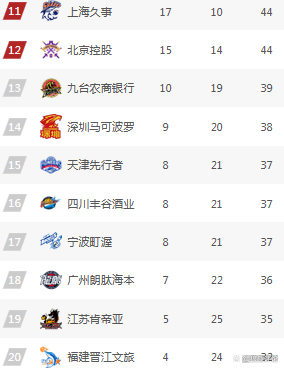 广东队连胜创下联赛纪录