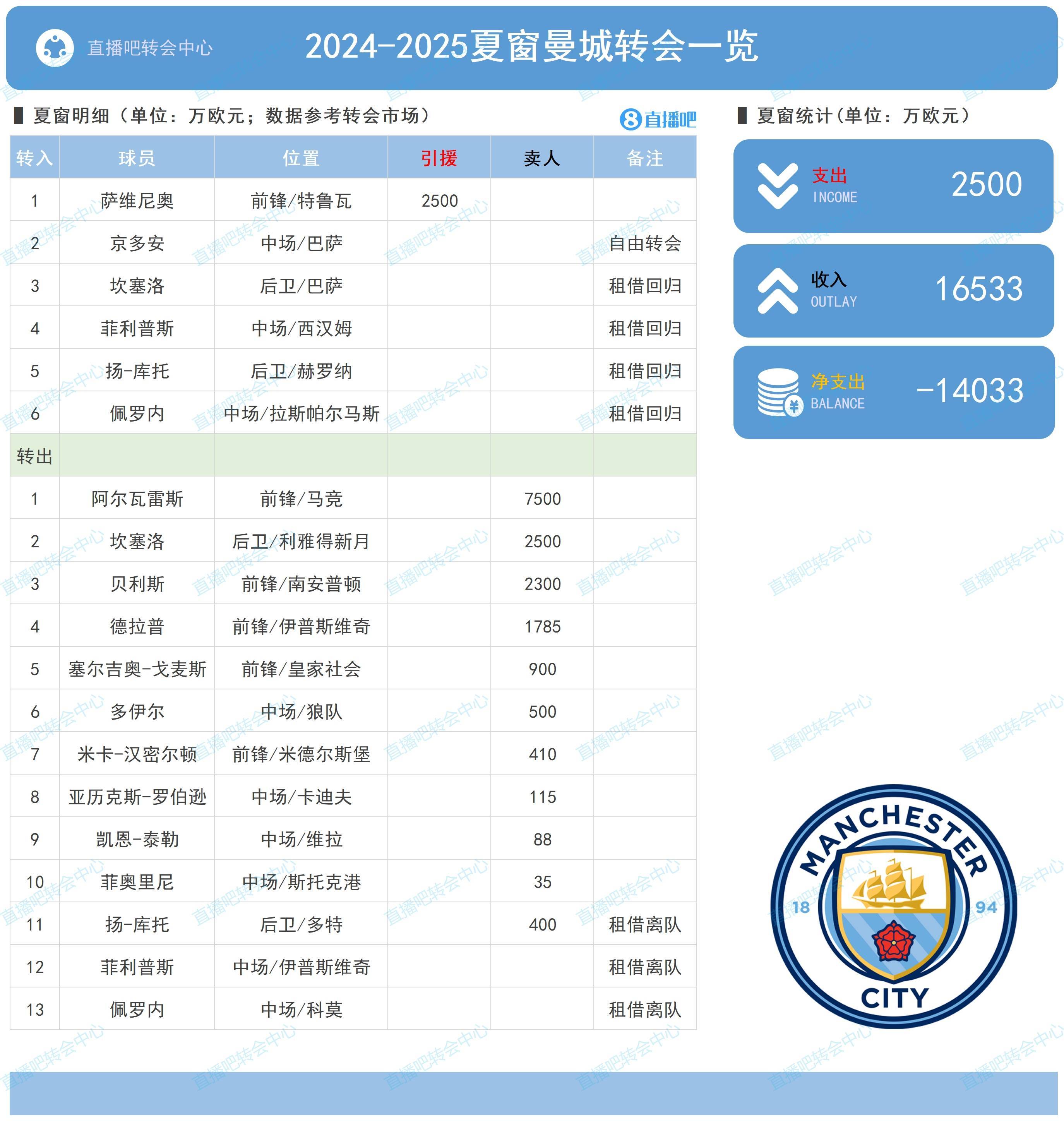 包含五大联赛收官!英超末轮前瞻:争五大戏曼城占优的词条