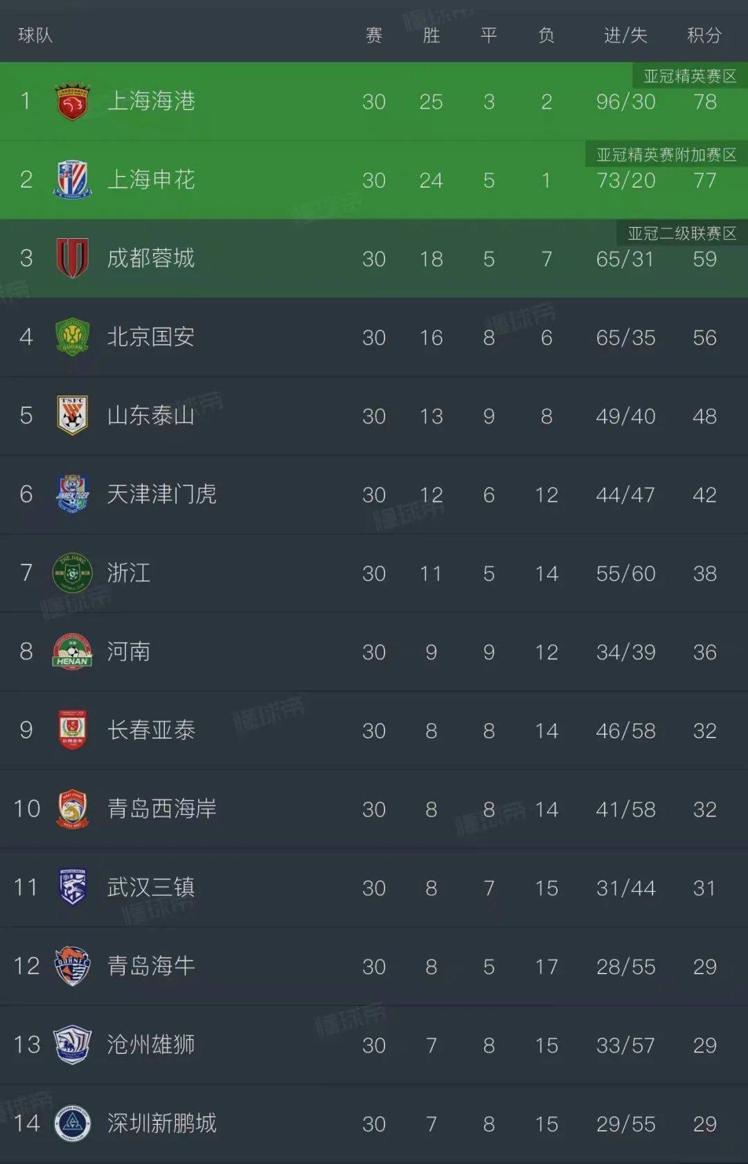 中超-弗兰克读秒破门救主浙江队2-2险平上海海港(中超杨立瑜破门)