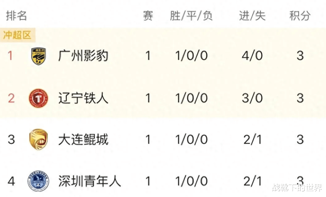 关于随着石家庄1-1，南通1-0，大连3-1南京，中甲最新积分榜的信息