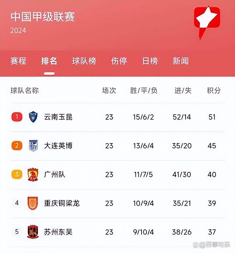 关于随着石家庄1-1，南通1-0，大连3-1南京，中甲最新积分榜的信息
