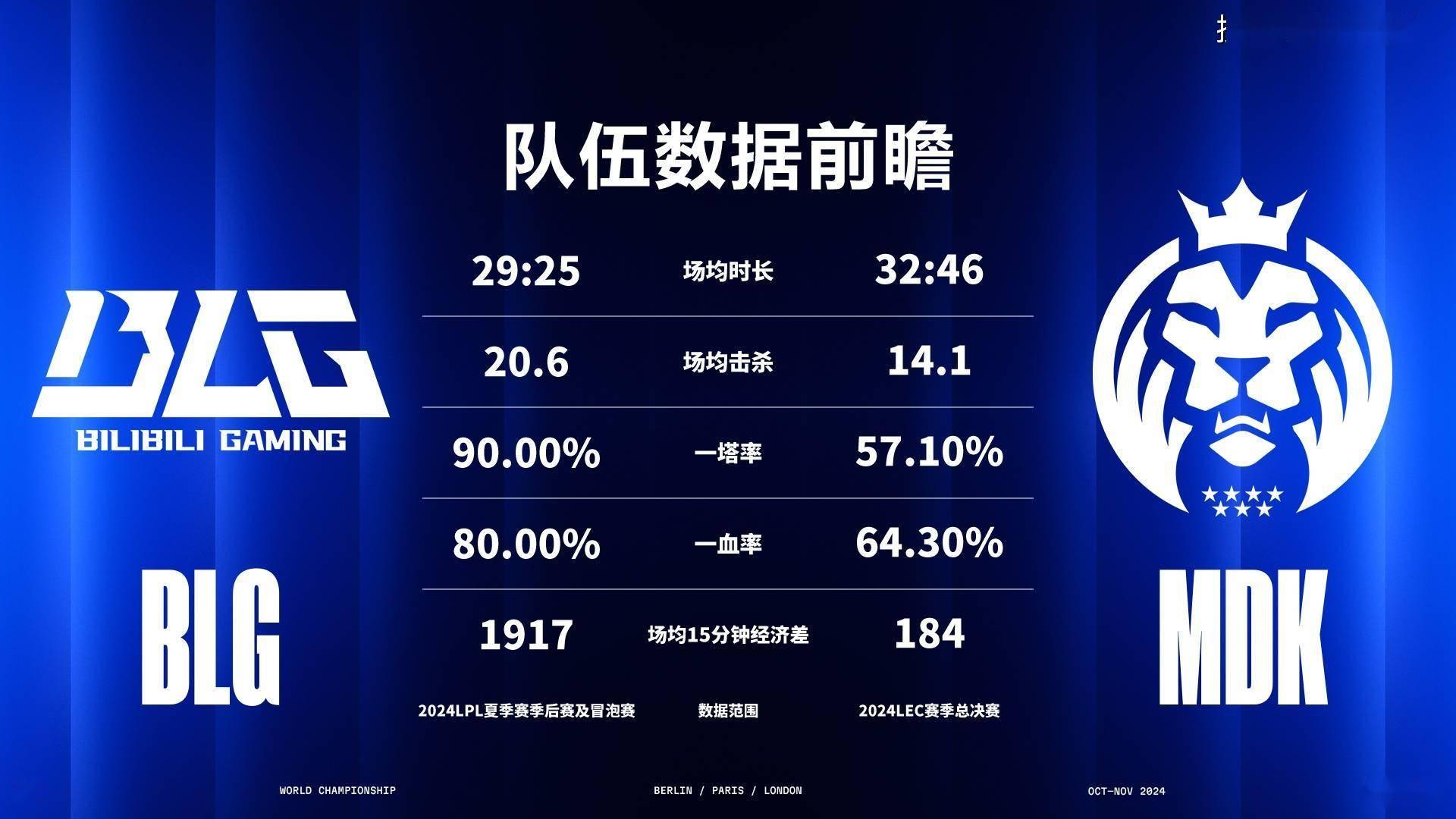 都说blg送冠军，那我们盘点一下没有blg的最近俩年世界赛会怎么样吧48亮204回复英雄联盟的简单介绍
