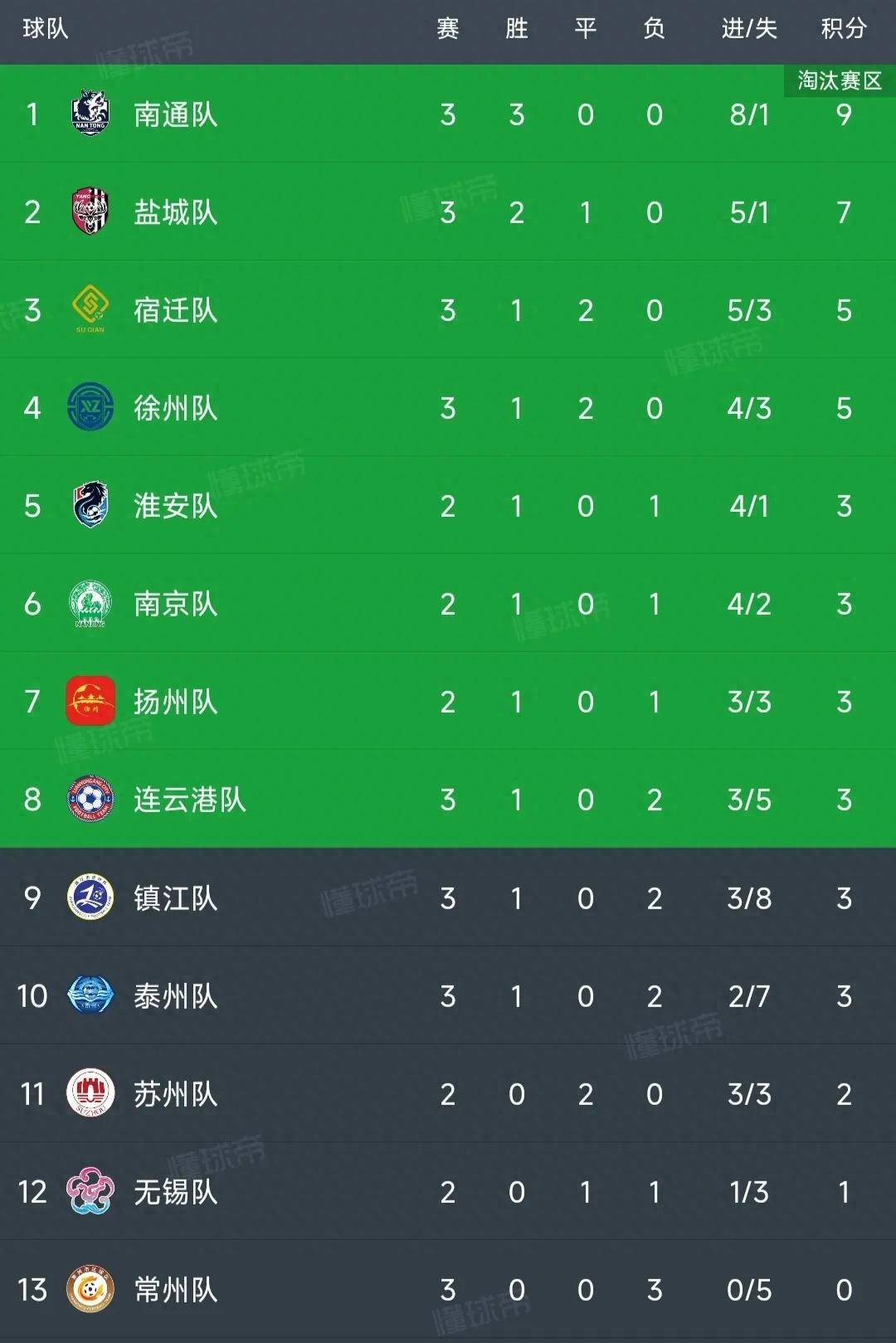 关于随着石家庄1-1，南通1-0，大连3-1南京，中甲最新积分榜的信息