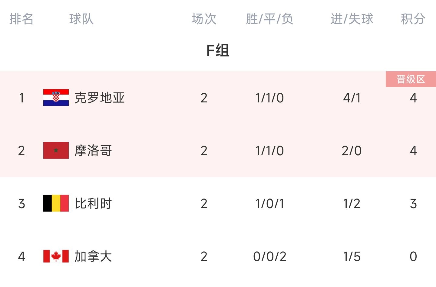 提前一轮出局，蔚山成本届世俱杯第4支小组出局