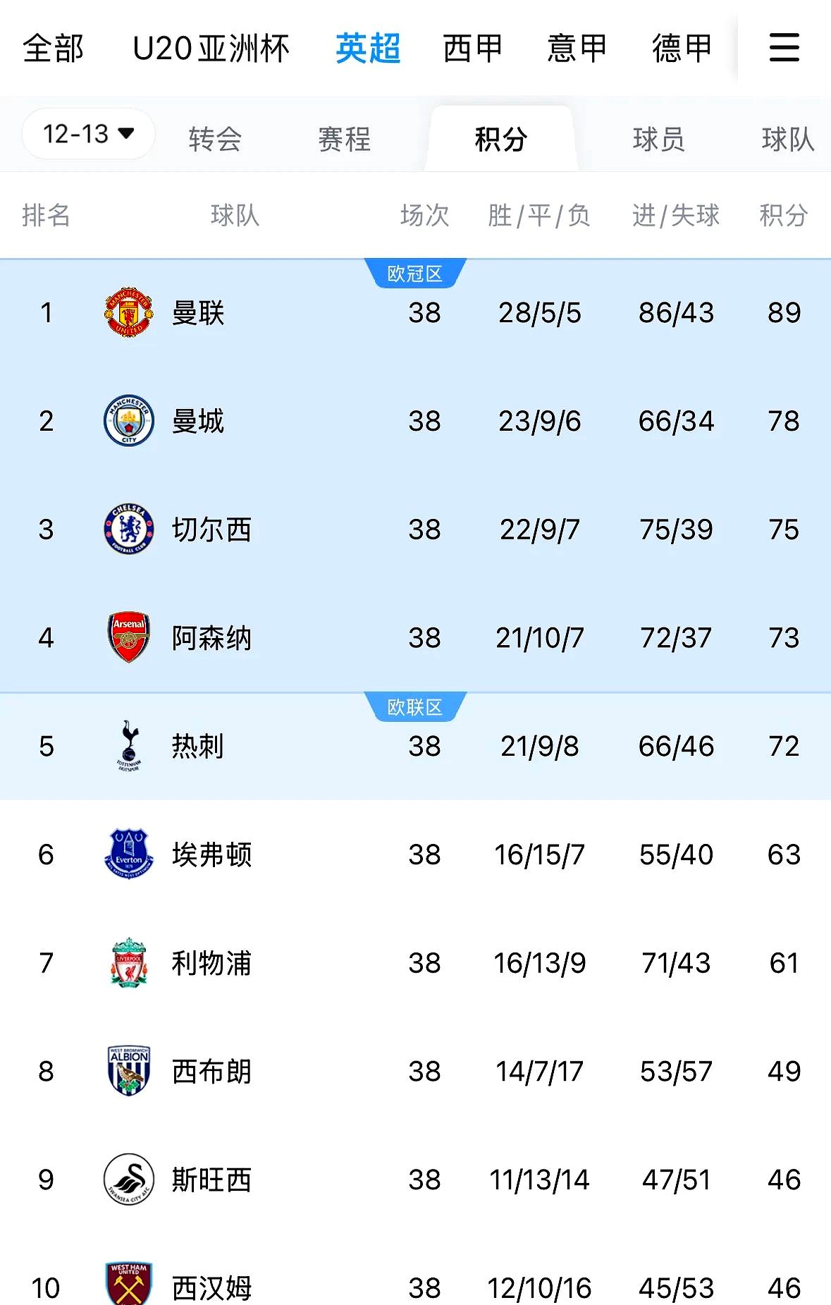 英超回顾：榜一之位要丢！7战6胜含金量不足，红军接下
