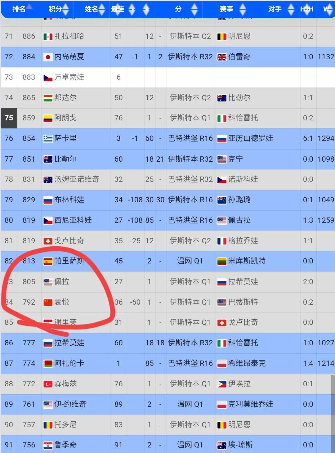 WTA最新排名：鲍里妮反超郑钦文位列第四王欣瑜第33的简单介绍