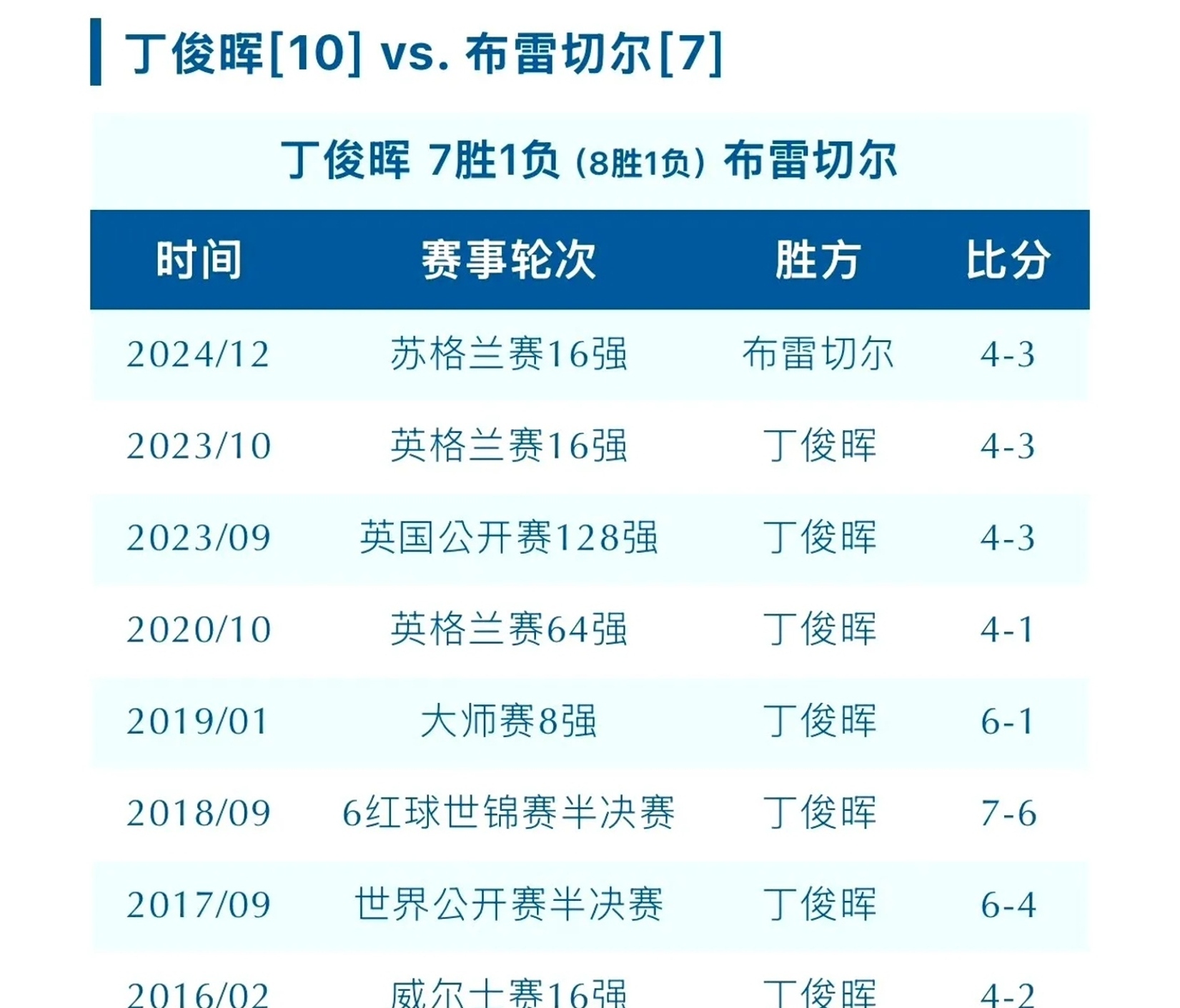 布伦特福德战平对手，积分榜位置保持不变