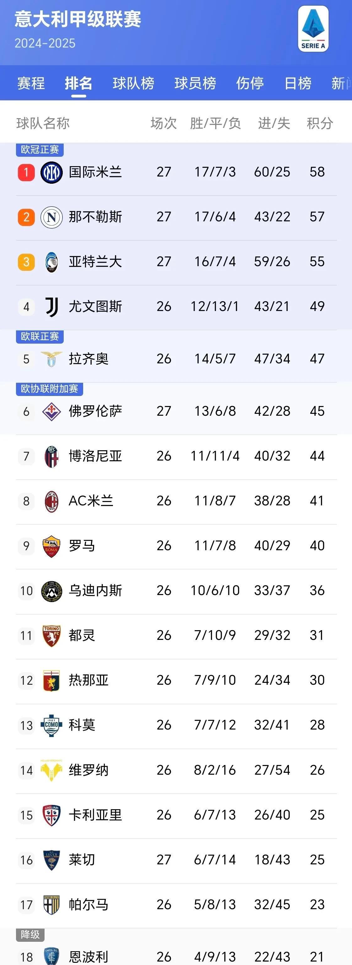 尤文图斯凭借进球优势领跑积分榜
