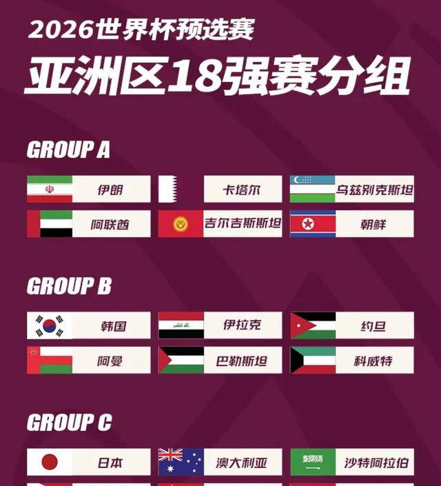 包含世预赛亚洲区6强赛分组出炉：国足2大苦主同组，亚洲冠军被保送？的词条