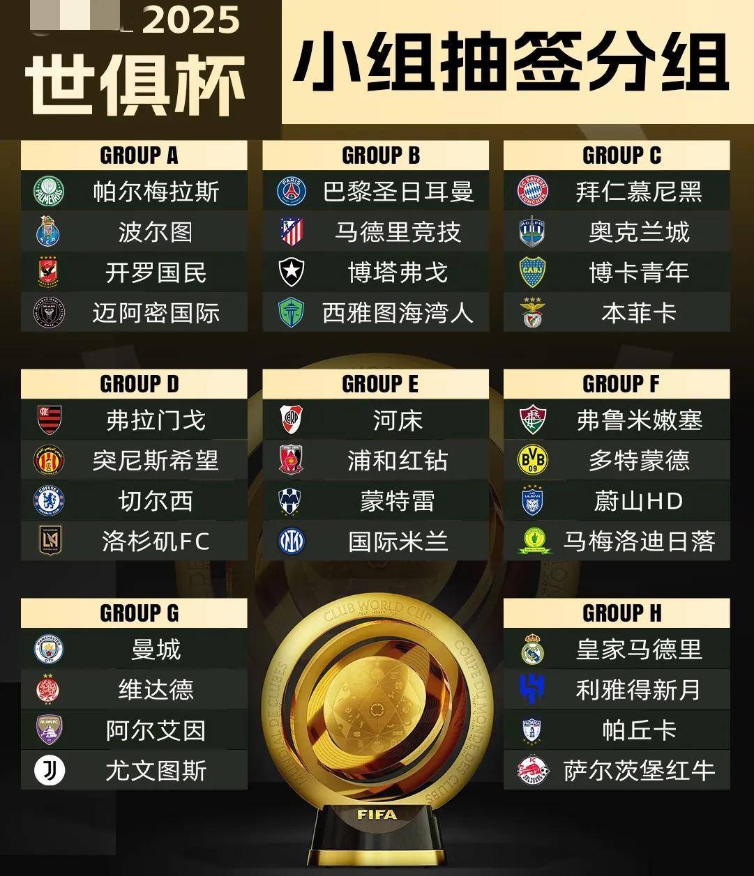 世俱杯首轮战绩：欧洲12队6胜5平1负南美抢眼亚洲3队垫底的简单介绍